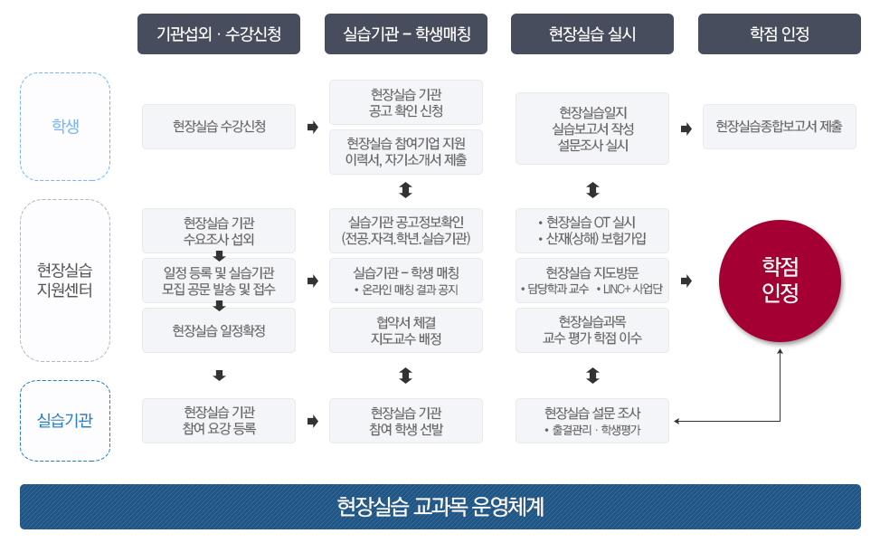 실습준비~실습생 매칭 프로세스