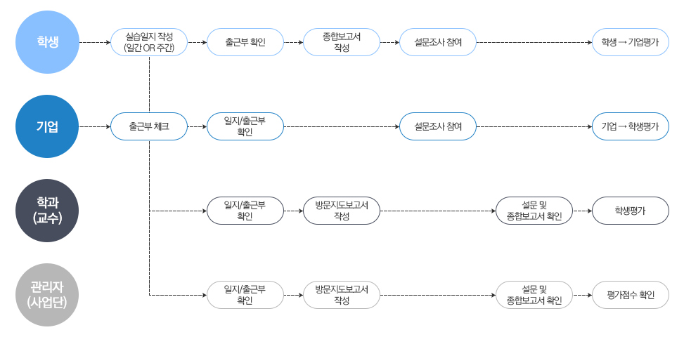 실습~평가 프로세스