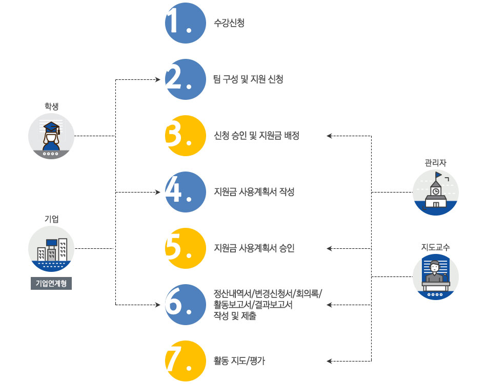 1.수강신청 2.팀 구성 및 지원 신청 3.신청 승인 및 지원금 배정 4.지원금 사용계획서 작성 5.지원금 사용계획서 승인 6.정산내역서/변경신청서/회의록/활동보고서/결과보고서 작성 및 제출 7.활동 지도/평가